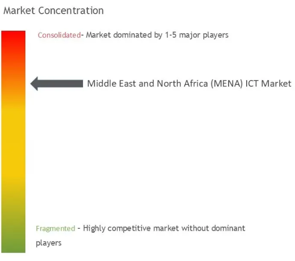 MENA Information and Communications Technology (ICT) Market Concentration Middle East and North Africa (MENA) ICT Market Concentration